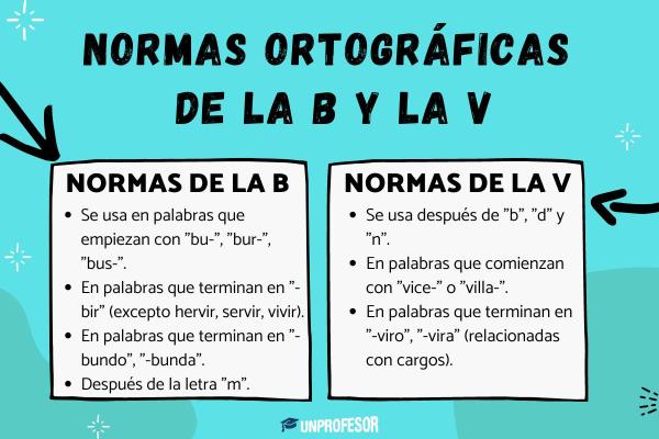 La B: Reglas ortográficas y ejemplos claros para su uso 2 la b reglas ortograficas y ejemplos claros para su uso