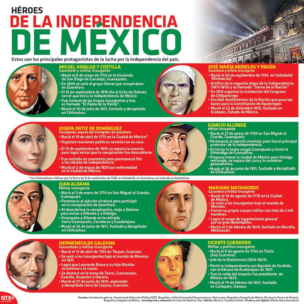 La Independencia: historia, personajes clave y legado 2 la independencia historia personajes clave y legado