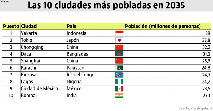 Las 10 ciudades más pobladas: sorpréndete con su magnitud 2 las 10 ciudades mas pobladas sorprendete con su magnitud