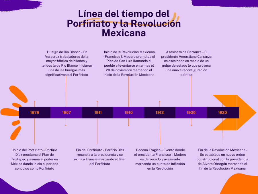 Línea del tiempo del Porfiriato: hechos clave y eventos 2 linea del tiempo del porfiriato hechos clave y eventos