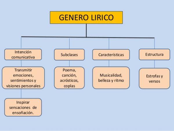 literario genero concepto caracteristicas y clasificacion 2