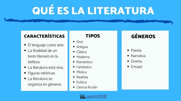 Literatura: Qué es, historia, características y géneros 2 literario que son caracteristicas clasificacion y mas 1