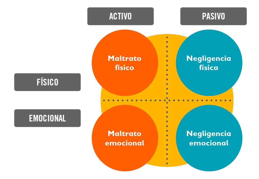 Violencia: Concepto, modalidades, causas y consecuencias 2 maltrato definicion formas y conceptos esenciales