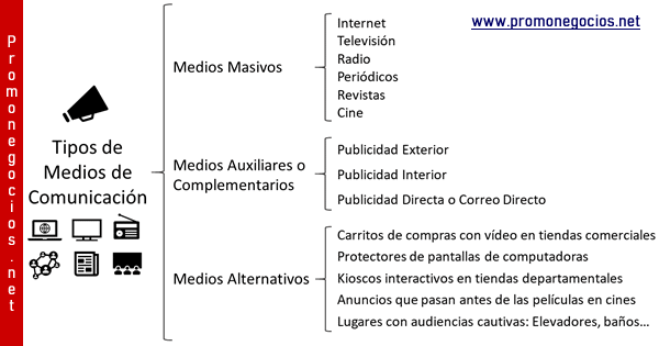 medios de comunicacion que son y tipos importantes