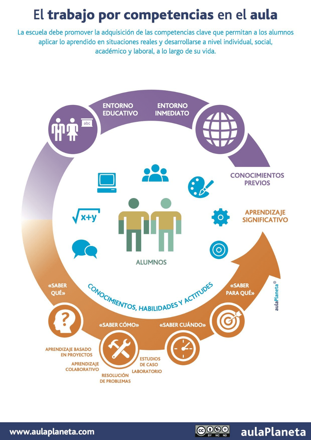 mejores metodologias educativas para el enfoque por competencias