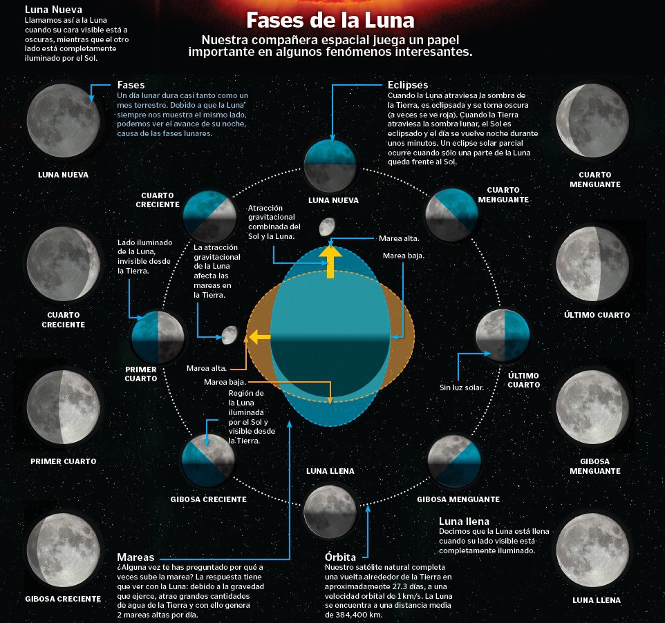 misterios lunares claves y fases del increible movimiento