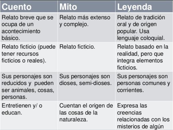 mito y leyenda diferencias y caracteristicas clave 1