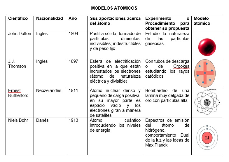 modelos atomicos concepto tipos y caracteristicas clave 1
