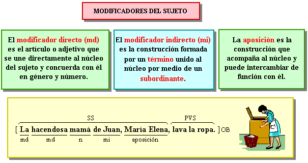 Modificador Directo: Concepto, Ejemplos y Modificadores 2 modificador directo concepto ejemplos y modificadores