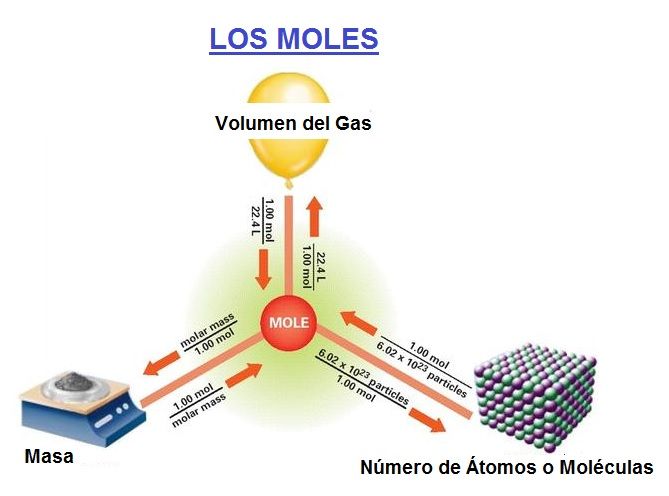 moles concepto calculo y volumen en quimica explicados 4