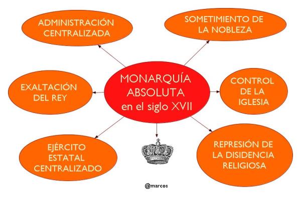 Monarquía absoluta: historia y características en análisis 2 monarquia absoluta historia y caracteristicas en analisis