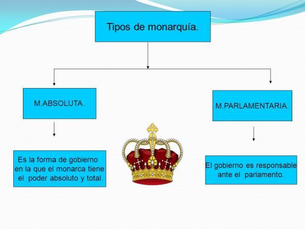 monarquias concepto origen tipos y ejemplos actuales