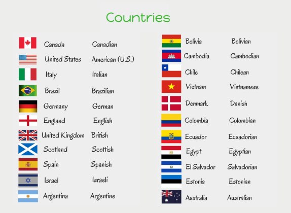 nacionalidades en ingles 100 ejemplos de paises y mas 1
