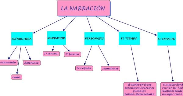 narracion estructura tipos y elementos clave