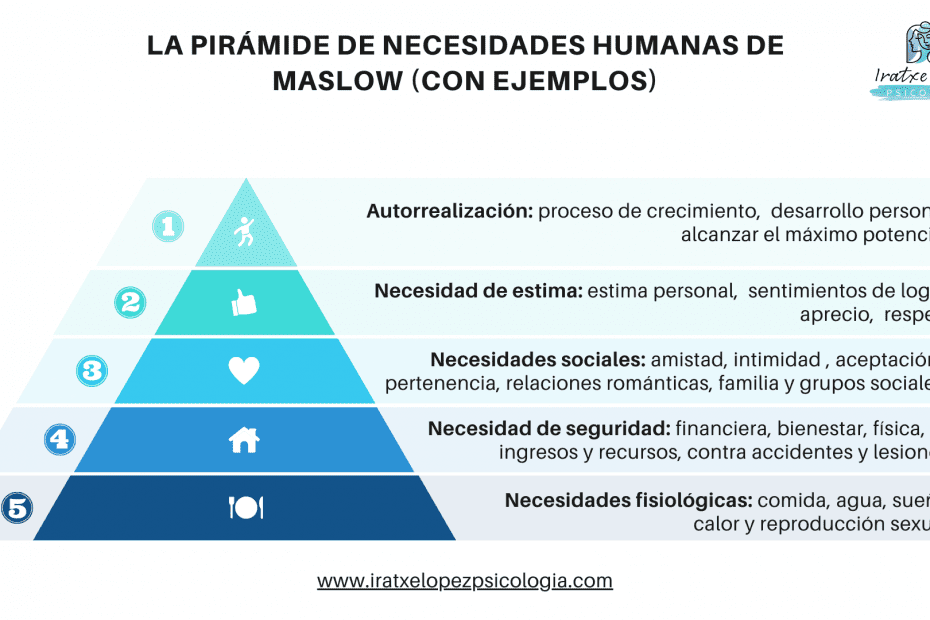 necesidad basica concepto ejemplos y piramide de maslow