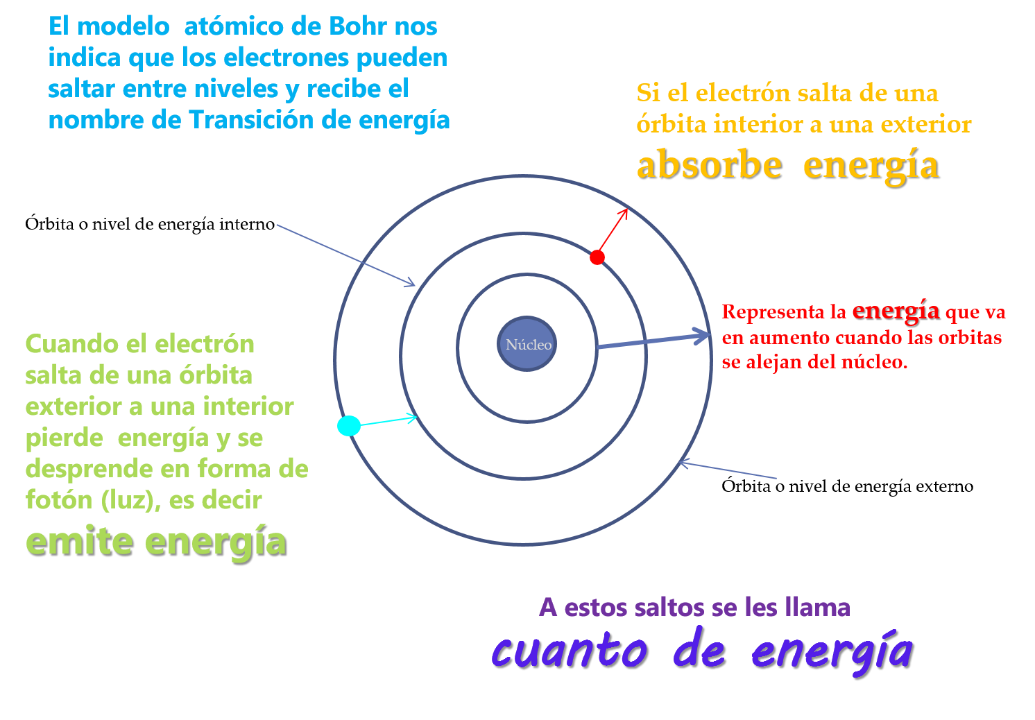 niveles de energia comprendiendo los niveles energeticos
