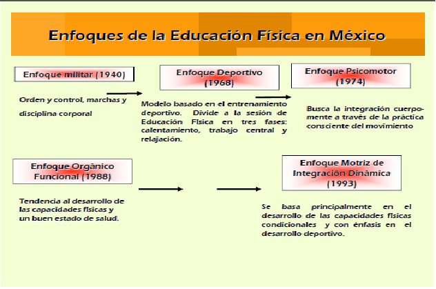 nueva escuela mexicana vs enfoques previos diferencias en educacion fisica y psicologia deportiva