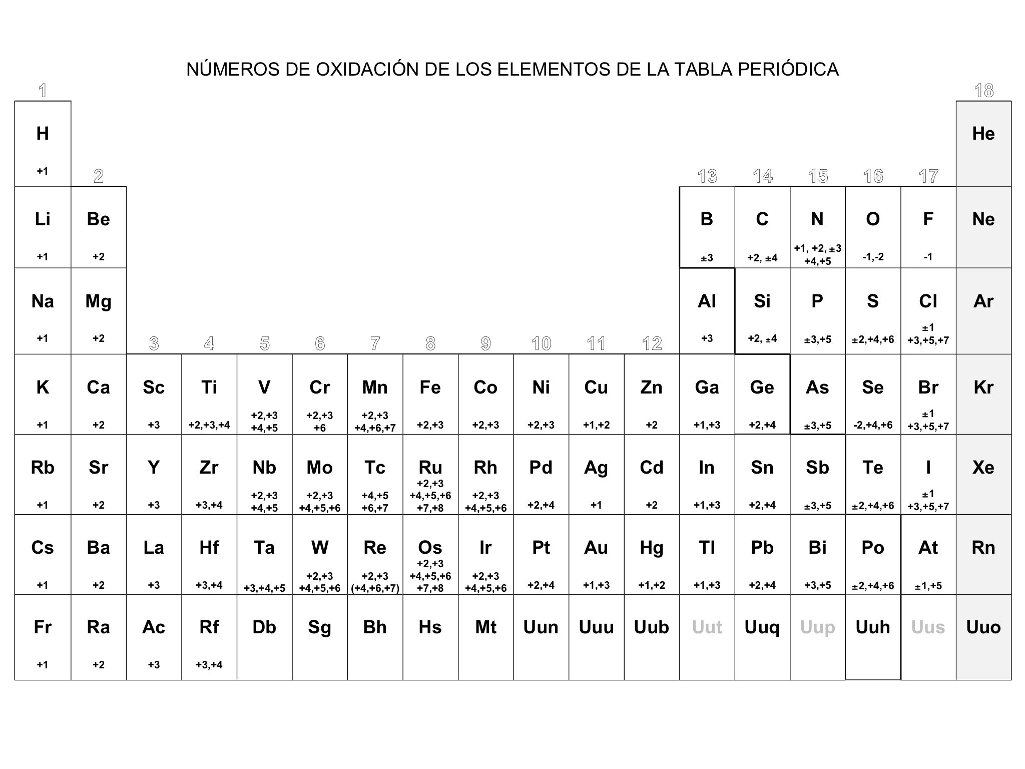 Números de oxidación en la tabla periódica: guía completa y ejemplos 2 numeros de oxidacion en la tabla periodica guia completa y ejemplos