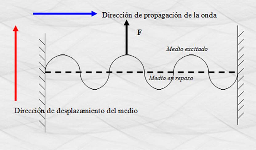 onda mecanica definicion tipos y concepto