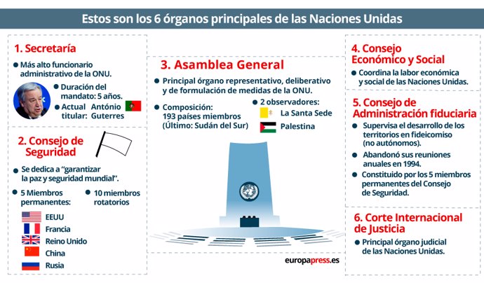 Organización de Naciones Unidas: objetivos, miembros y más 2 organizacion de naciones unidas objetivos miembros y mas 1