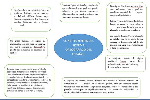 ortografia concepto importancia y cambios relevantes