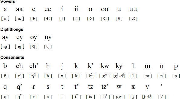Palabra con E: Conoce el Abecedario en Q'eqchi y Español 2 palabra con e conoce el abecedario en qeqchi y espanol