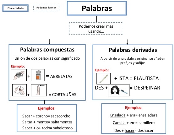 Palabras compuestas: qué son, cómo se forman y ejemplos 2 palabras compuestas que son como se forman y ejemplos