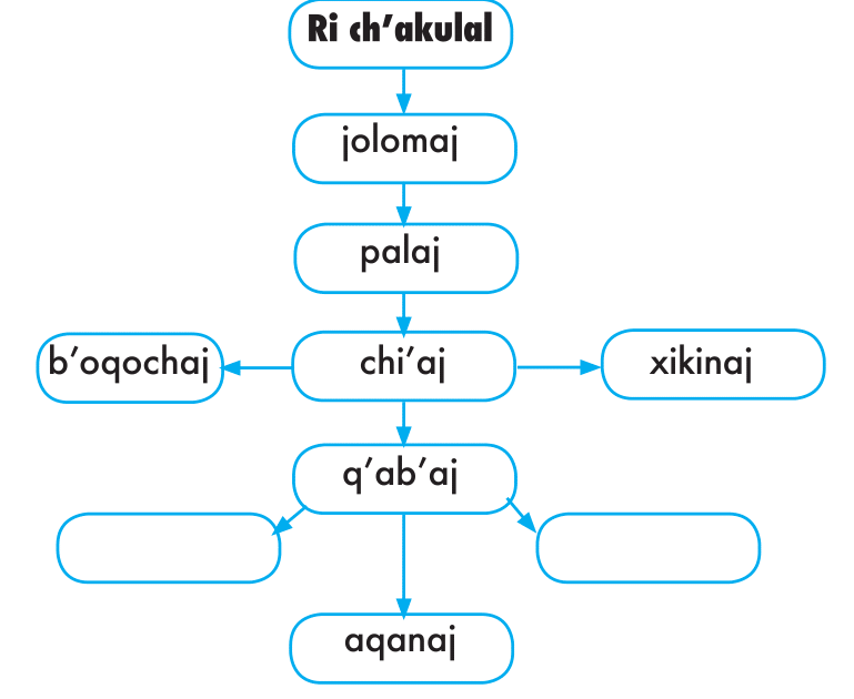 Palabras en K'iche: Conoce vocabulario y letras clave 32 palabras en kiche conoce vocabulario y letras clave