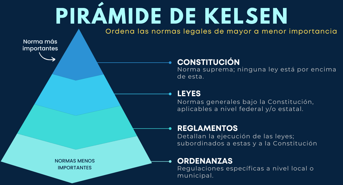 Pirámide de Kelsen: Estructura y Teoría del Derecho 6 piramide de kelsen estructura y teoria del derecho 2