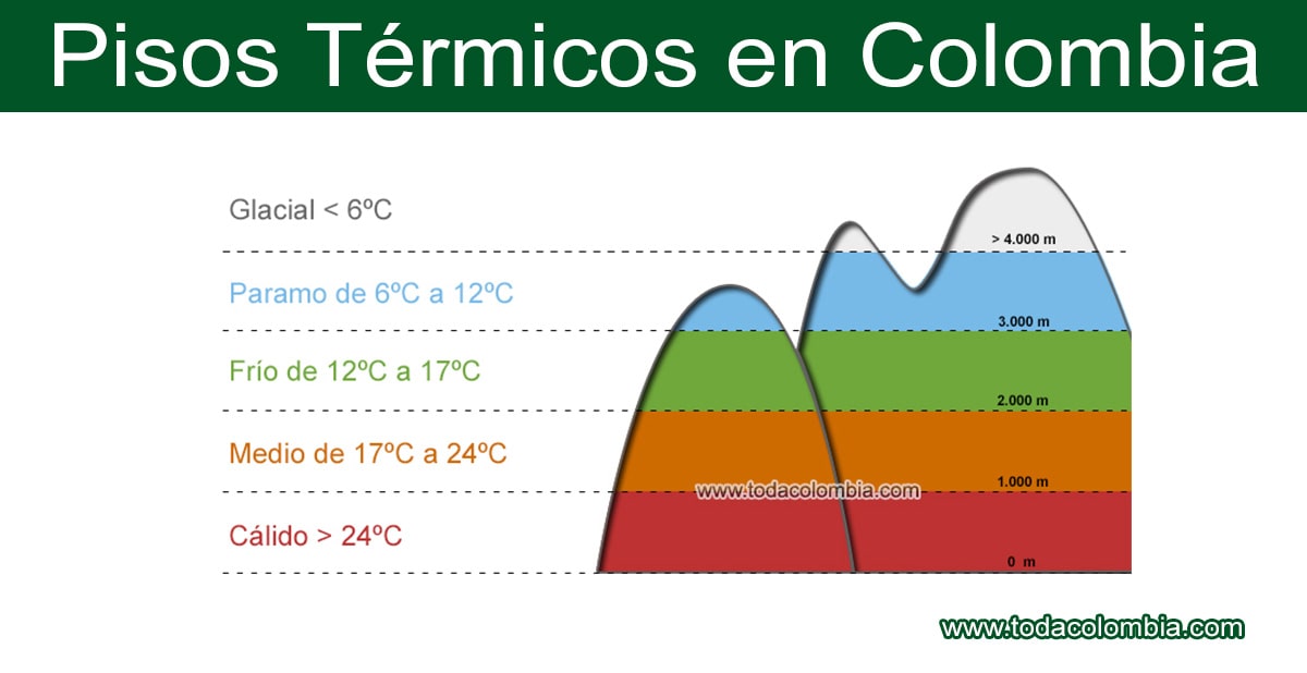 pisos termicos definicion clasificacion y concepto basico