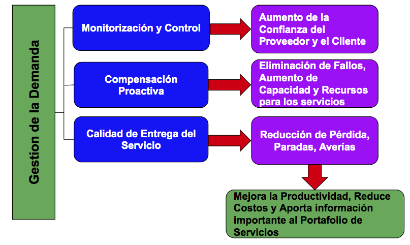 portafolios de servicio claves para un portafolio efectivo