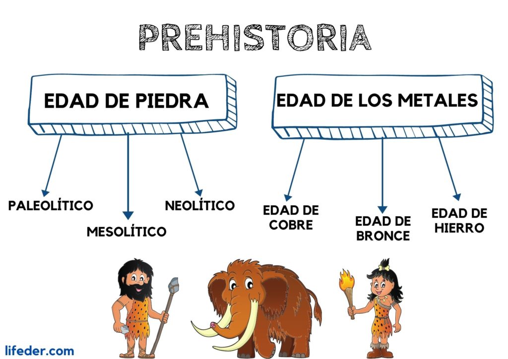 prehistoria que es periodos etapas y la historia misma 3