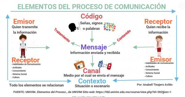 proceso de la comunicacion elementos y ejemplos clave