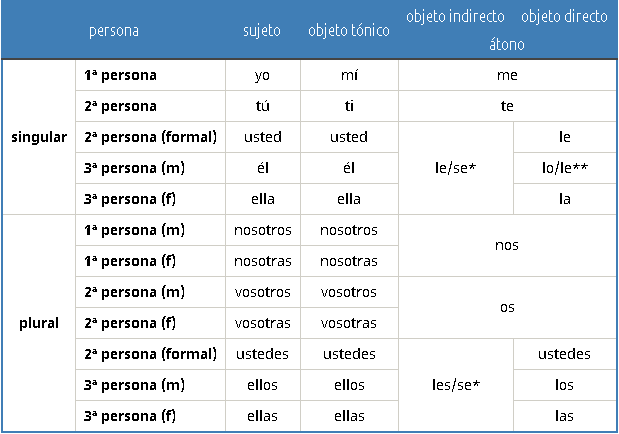 Pronombres enclíticos: 10 Ejemplos para dominar su uso 28 pronombres encliticos 10 ejemplos para dominar su uso