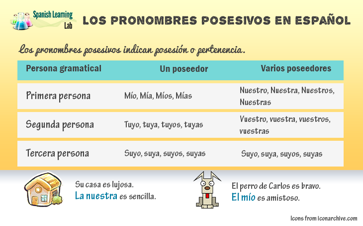 Pronombres posesivos: definición, ejemplos y concepto 22 pronombres posesivos definicion ejemplos y concepto
