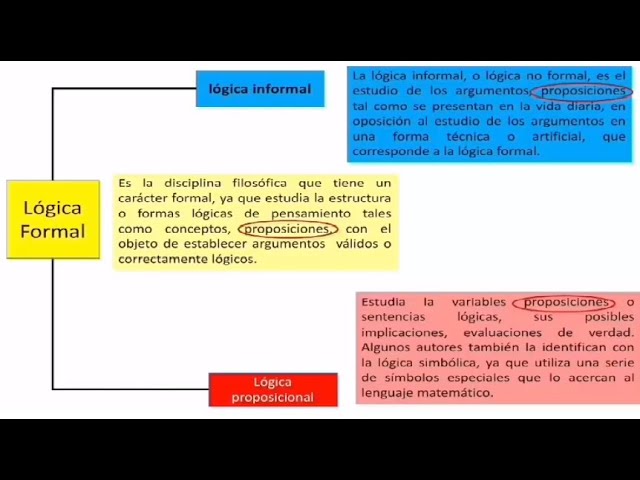 proposiciones concepto tipos y su importancia en logica