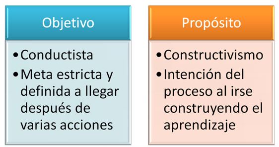 propositos concepto tipos y diferencias con objetivos