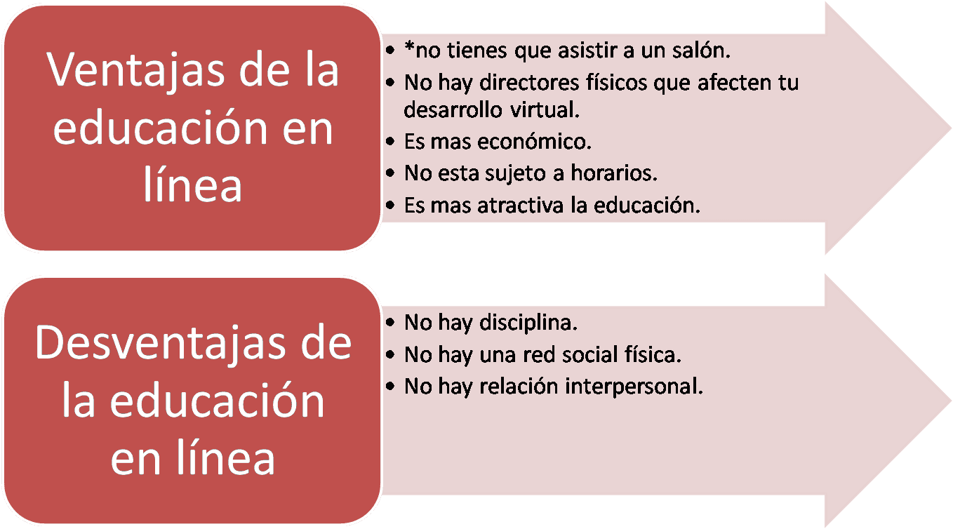 pros y contras del aprendizaje en linea en la nueva escuela