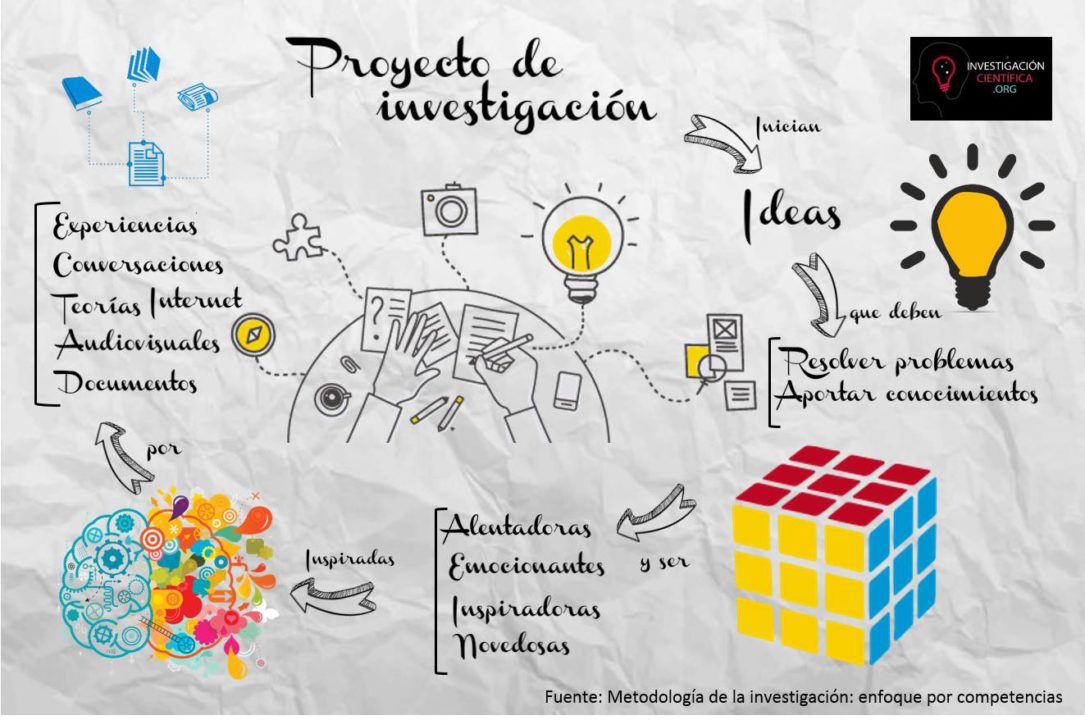 proyecto de investigacion pasos ejemplos y caracteristicas 1