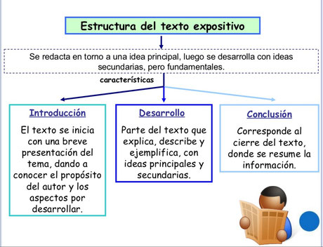 que abarca la exposicion sobre comunicacion oral y escrita