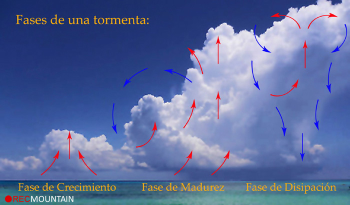 Qué características y cómo se forma una tormenta eléctrica 2 que caracteristicas y como se forma una tormenta electrica 2