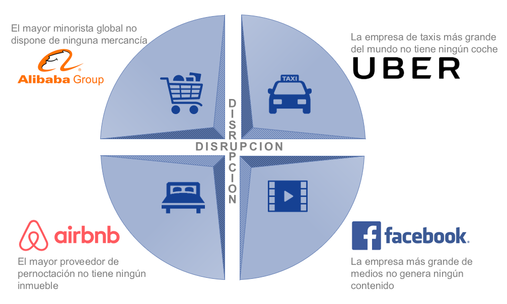 que es disruptivo definicion aplicaciones y ejemplos