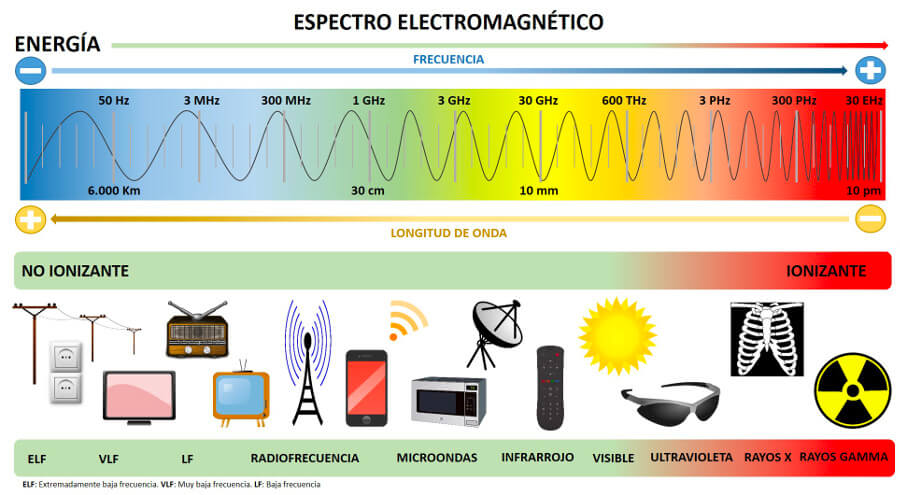 que es el espectro electromagnetico y cuales son sus usos 1