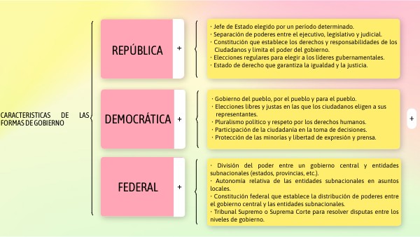 Qué es el Gobierno Federal y cuáles son sus características