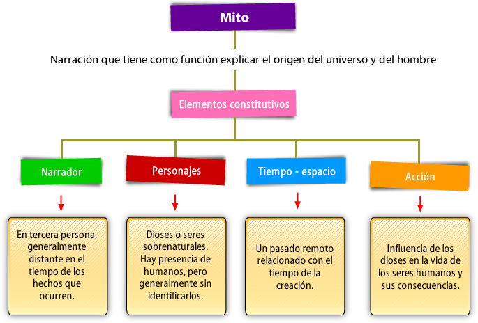que es el mito clasificacion funciones y caracteristicas 3