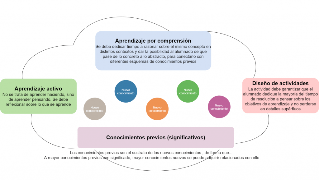 que es el procesamiento cognitivo y sus procesos clave