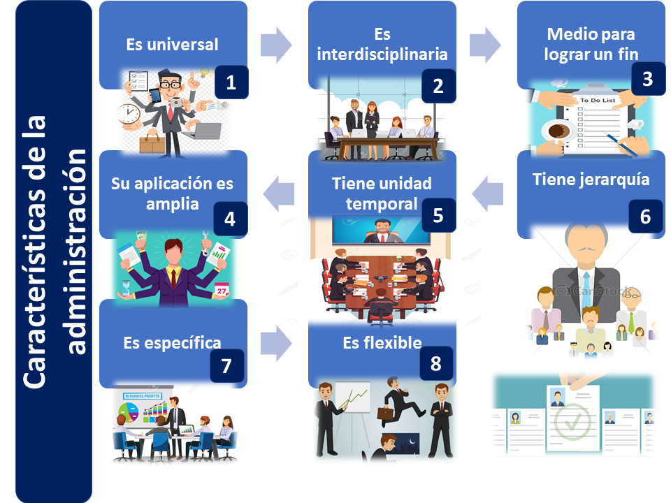 Qué es la administración y cuáles son sus características 2 que es la administracion y cuales son sus caracteristicas
