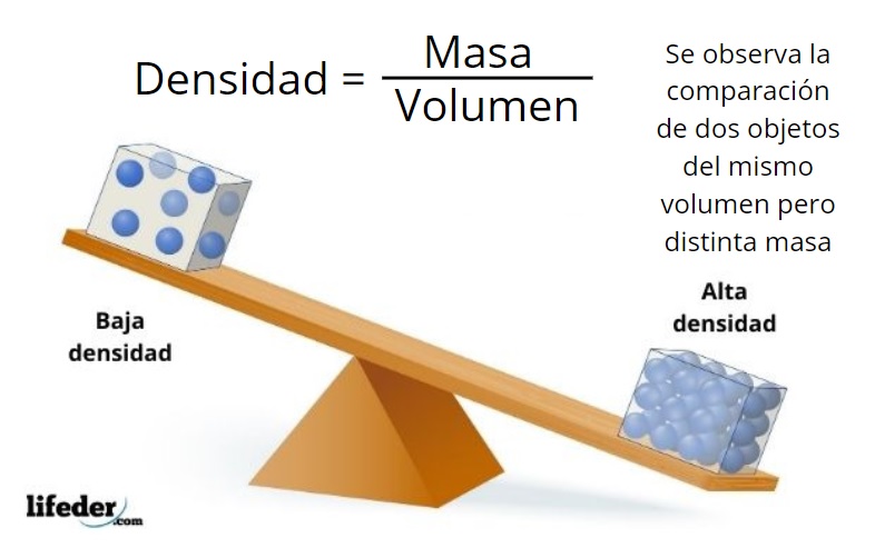 Qué es la densidad y cuáles son sus tipos y ejemplos 2 que es la densidad y cuales son sus tipos y ejemplos 2