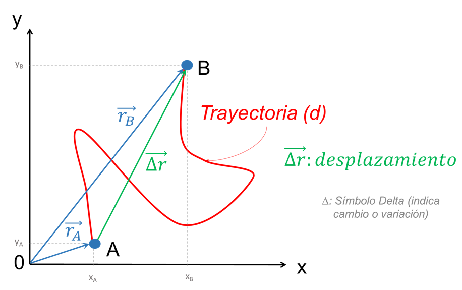que es la distancia y como se mide frente al desplazamiento