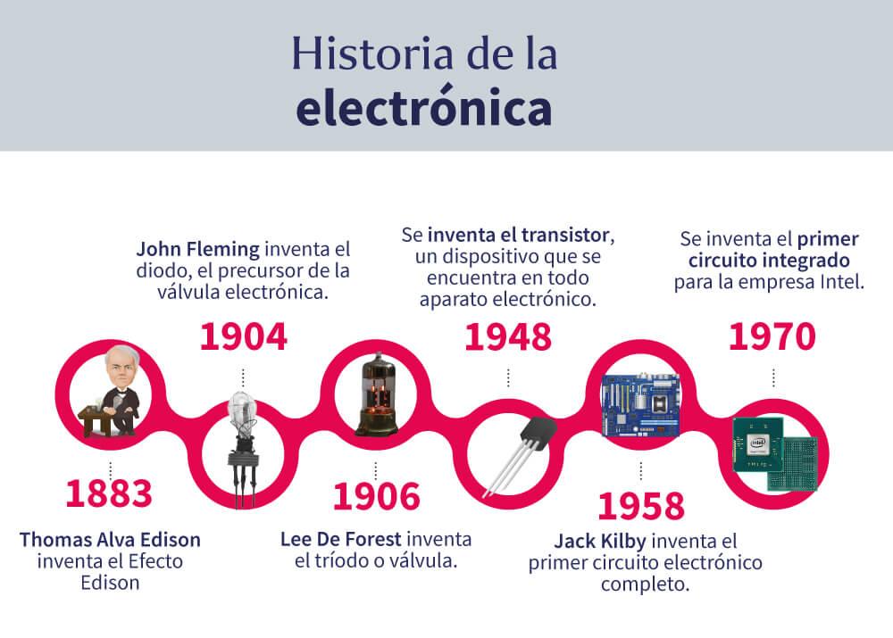 Qué es la electrónica, su historia y utilidad 2 que es la electronica su historia y utilidad 3
